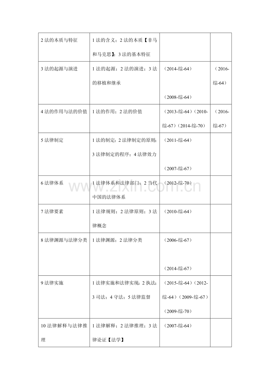 2016年法硕联考(非法学)综合课真题详解及考试规律分析.doc_第2页