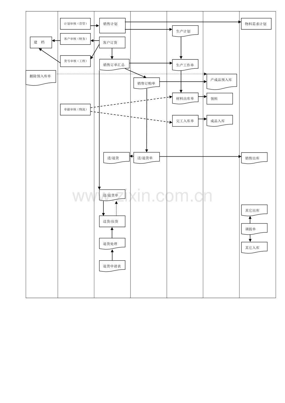 广州多林多ERP及进销存系统运作流程图.doc_第2页