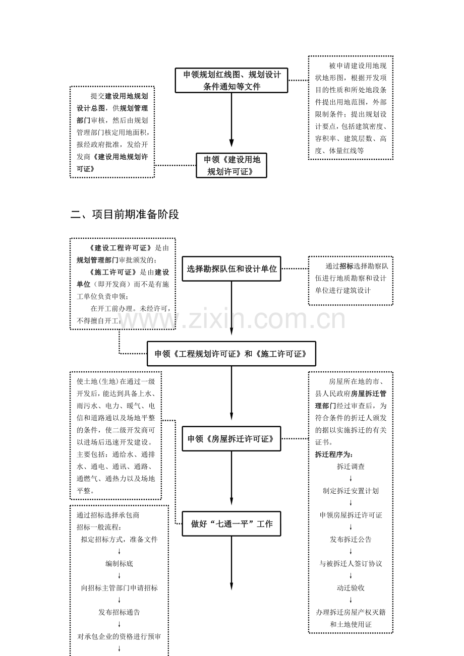 房地产开发基本流程(图解)[1]1.doc_第2页