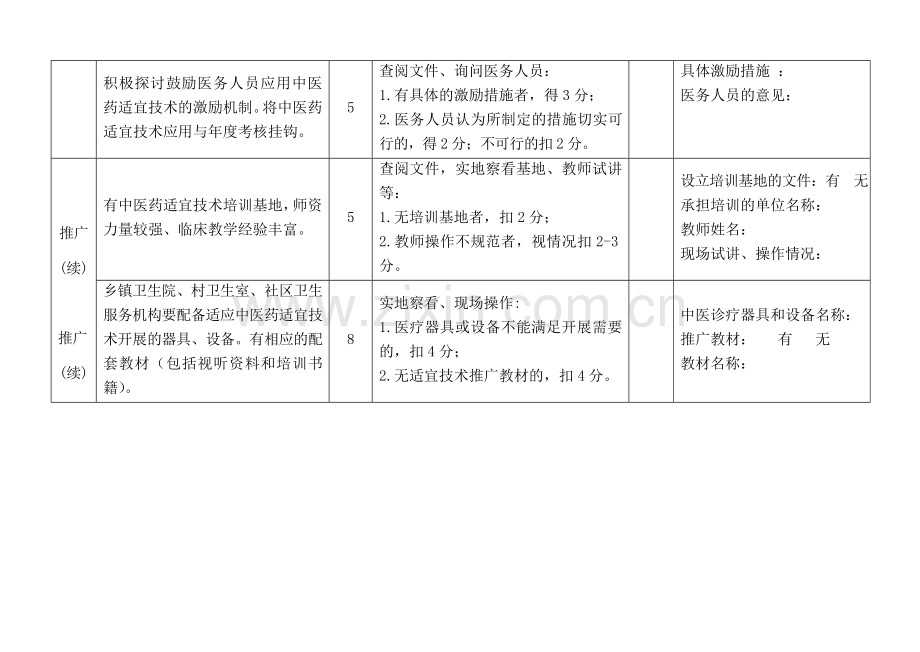 基层中医药适宜技术推广示范地区工作绩效考核标准.doc_第3页