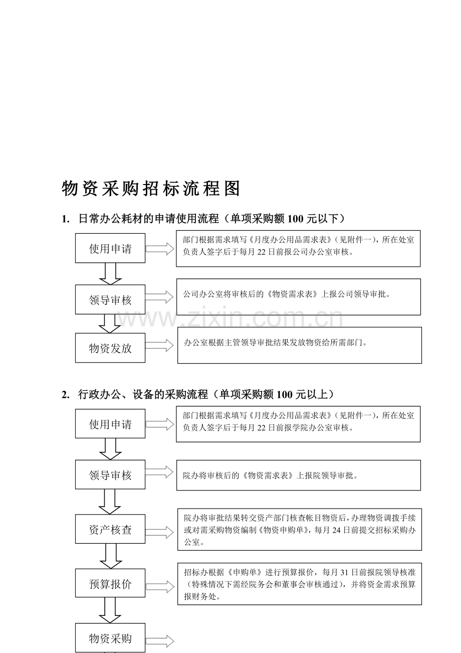 物资采购招标流程图.doc_第1页