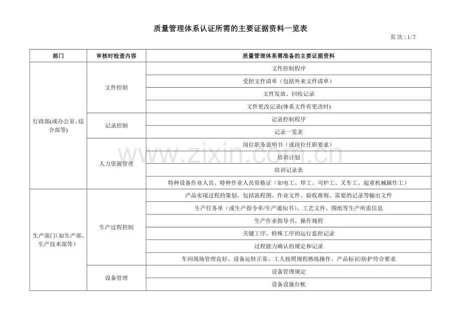 质量管理体系认证所需的主要证据资料一览表.doc_第1页