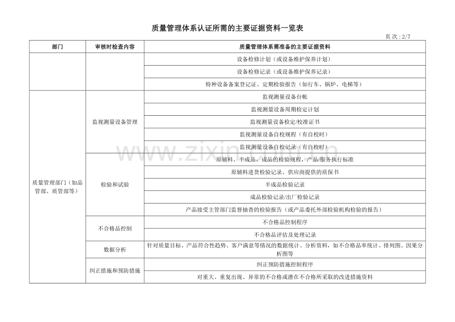 质量管理体系认证所需的主要证据资料一览表.doc_第2页