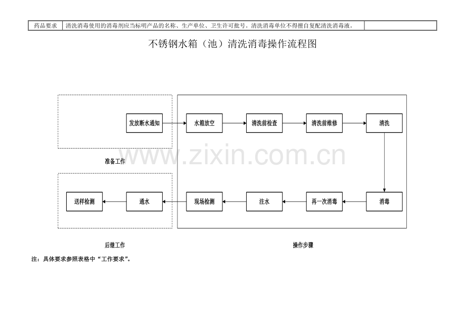 不锈钢水箱清洗消毒操作流程及方法.doc_第3页