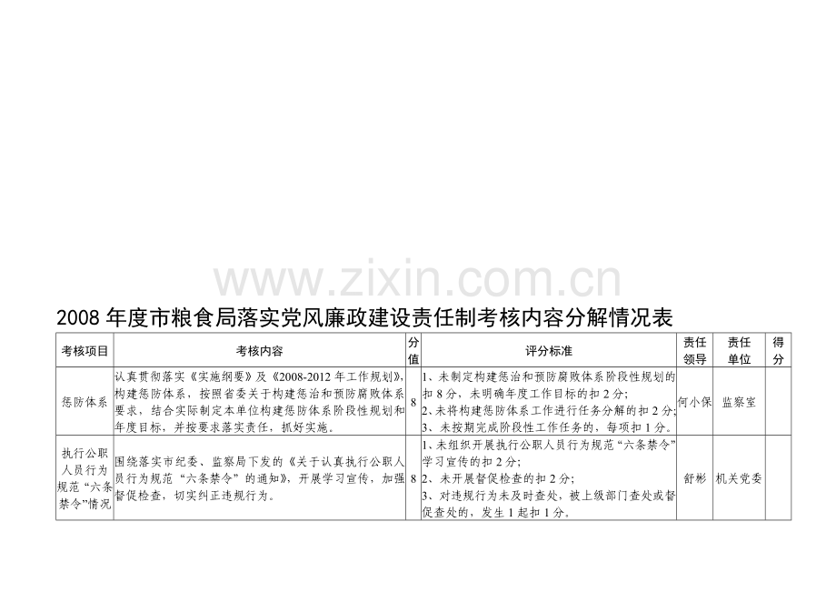 2008年度市粮食局落实党风廉政建设责任制考核内容分解情况表.doc_第1页