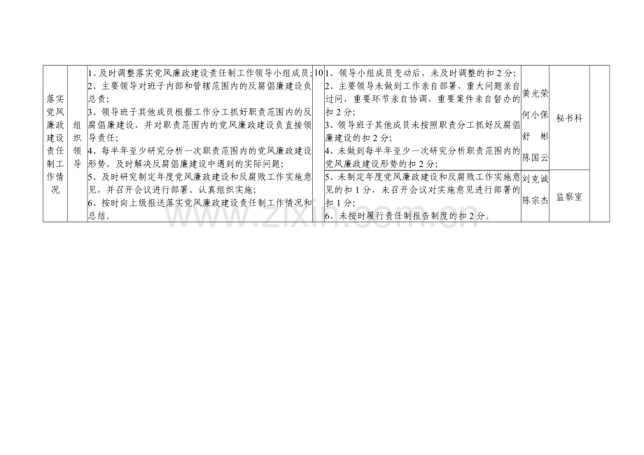 2008年度市粮食局落实党风廉政建设责任制考核内容分解情况表.doc_第2页