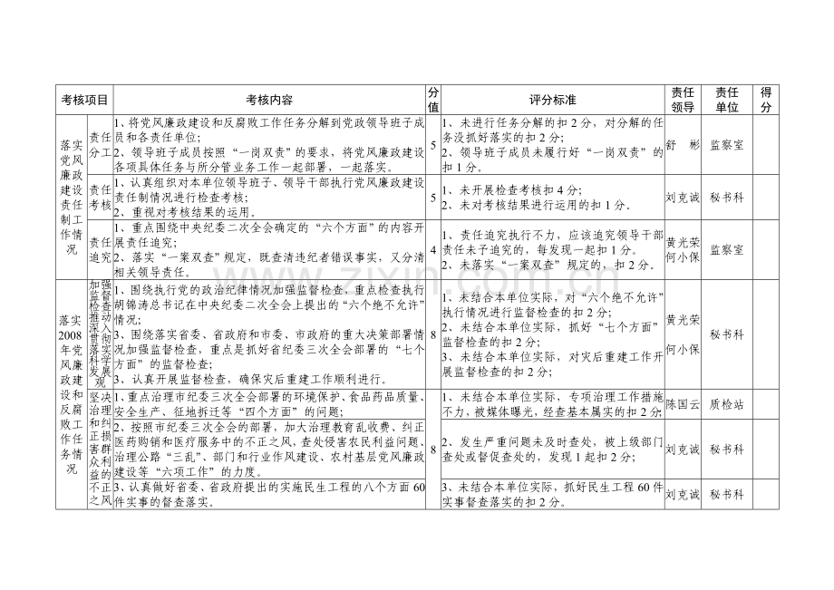 2008年度市粮食局落实党风廉政建设责任制考核内容分解情况表.doc_第3页