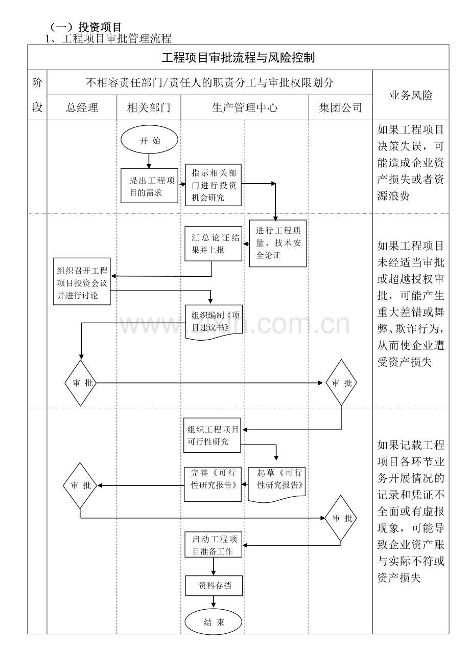 十一、投资项目、合同和业务外包管理流程.doc_第3页