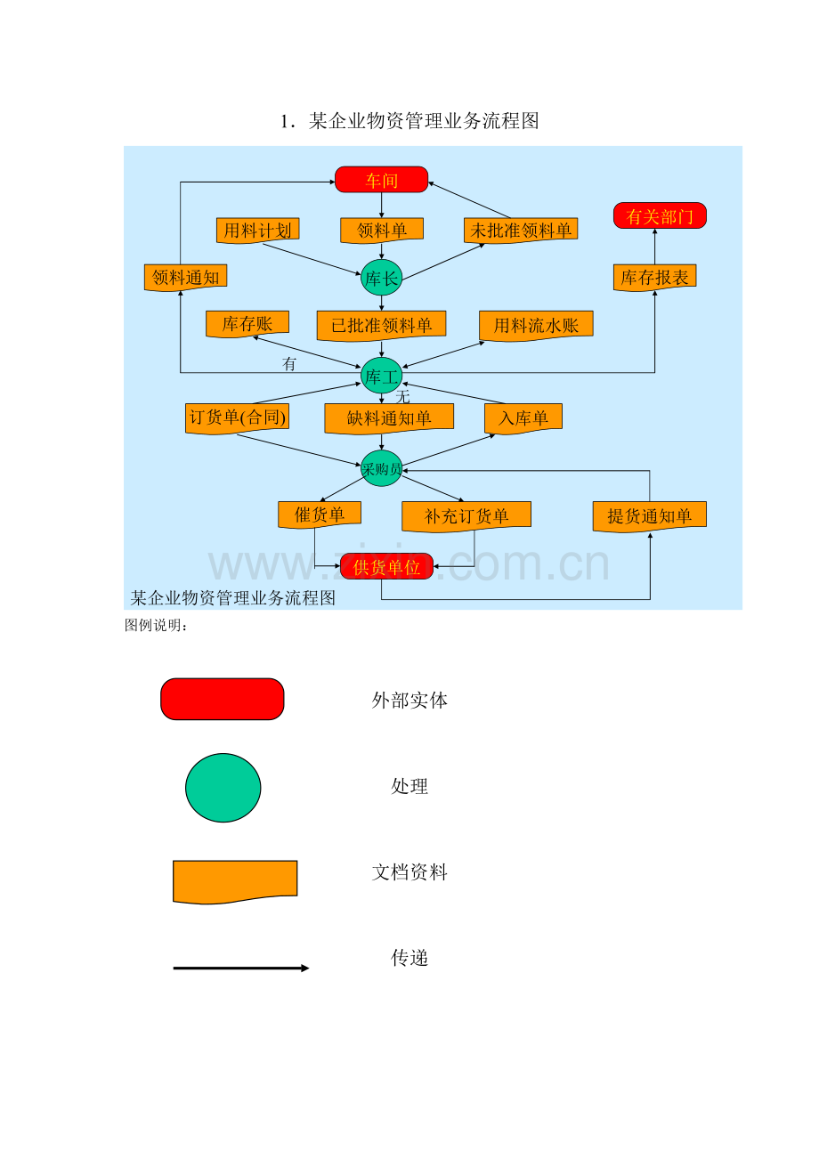 业务流程图与数据流图举例2.doc_第2页