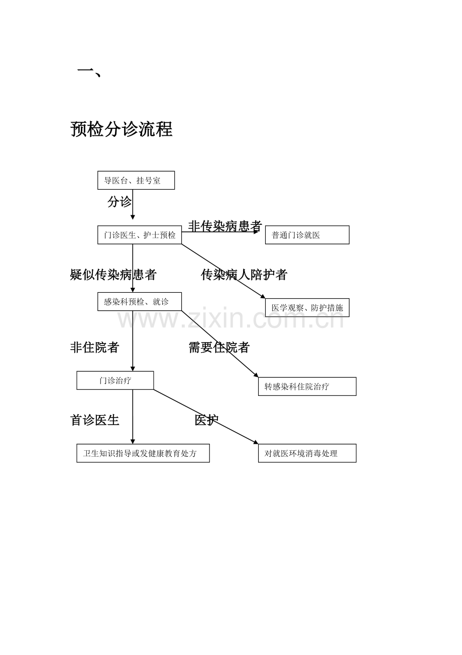 医院传染病报告管理流程图1.doc_第1页