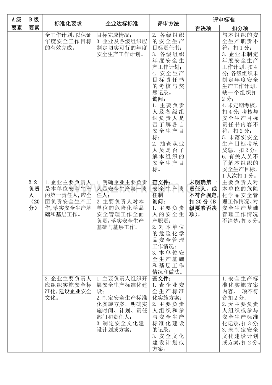 氯化石蜡生产企业安全生产标准化评审标准129.doc_第3页