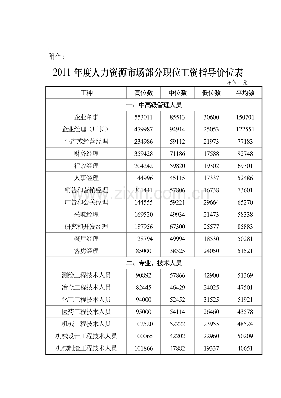 2011年度人力资源报告：市场各职位工资统计.doc_第1页