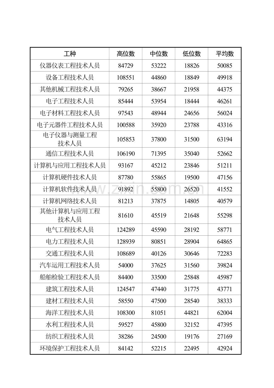 2011年度人力资源报告：市场各职位工资统计.doc_第2页