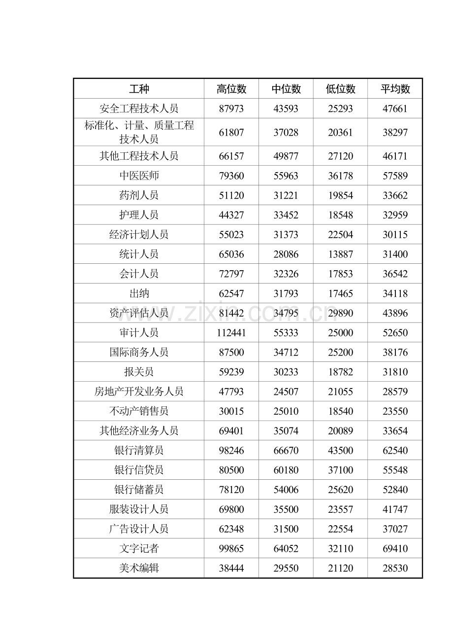 2011年度人力资源报告：市场各职位工资统计.doc_第3页