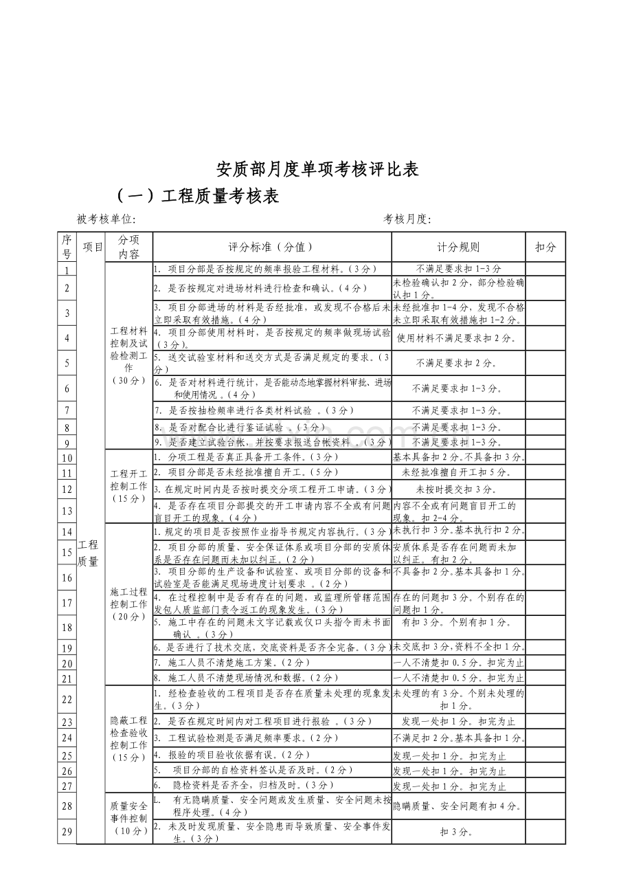 月度安质部考核表2附件4.doc_第1页