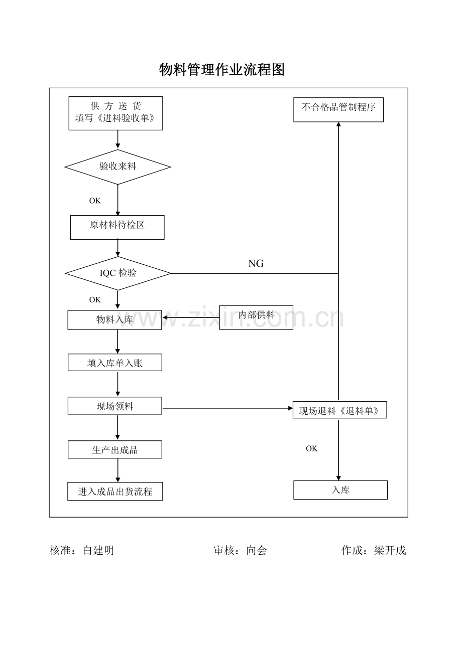 资材作业流程图ok.doc_第1页