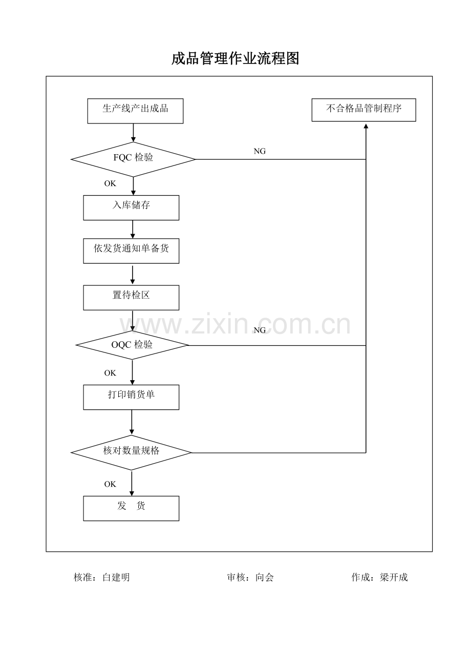 资材作业流程图ok.doc_第2页