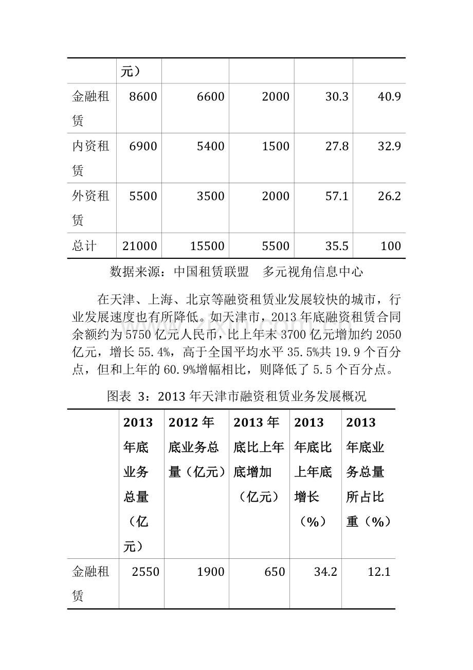 中国金融租赁市场总体运行情况分析.doc_第3页