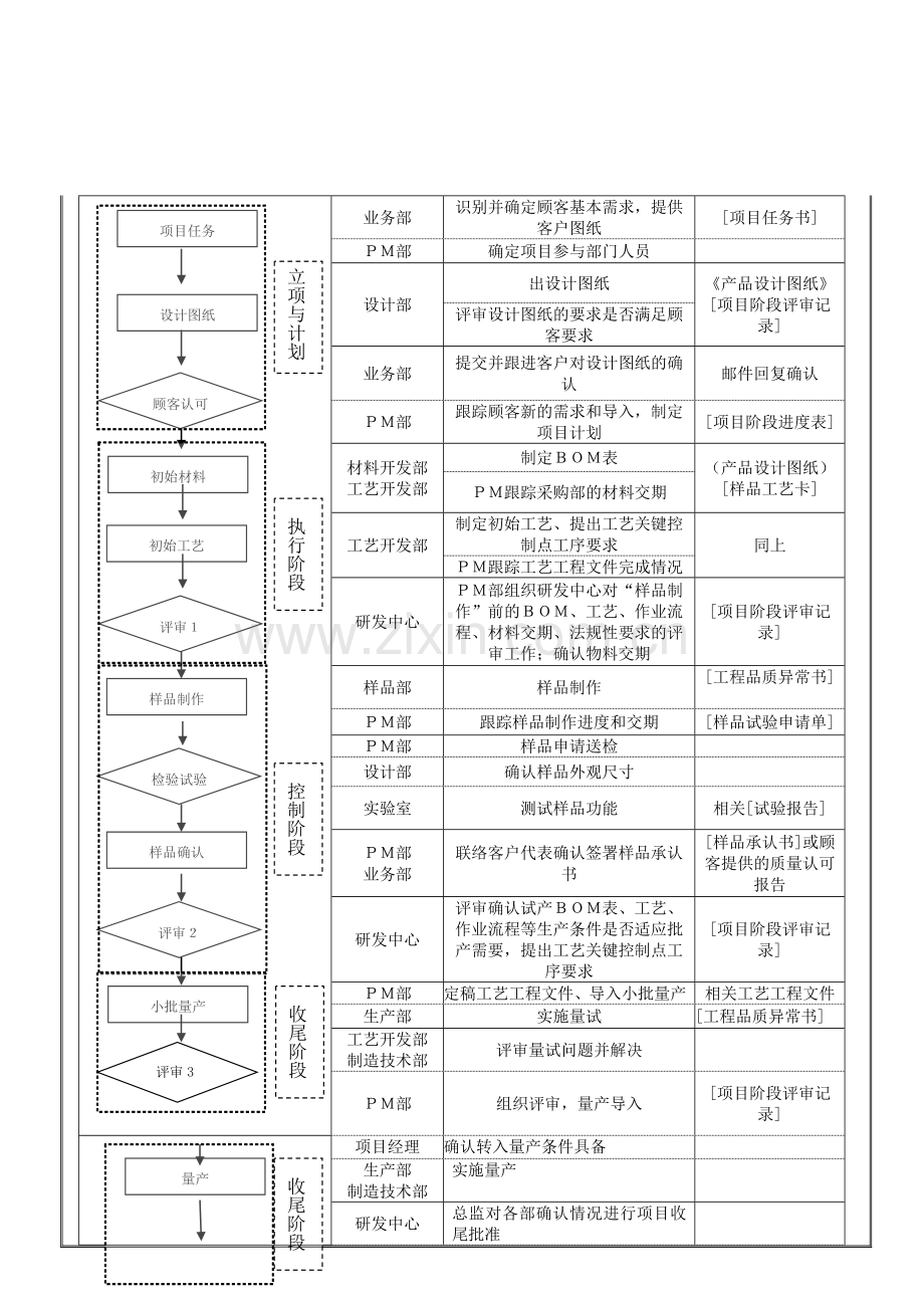 Qw18-A1-新产品开发项目管理流程.doc_第3页