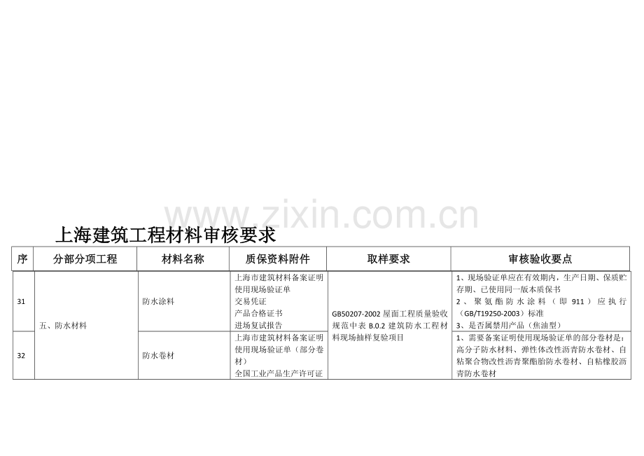 上海装饰建筑工程材料审核要求.doc_第1页