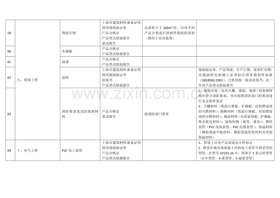 上海装饰建筑工程材料审核要求.doc_第3页