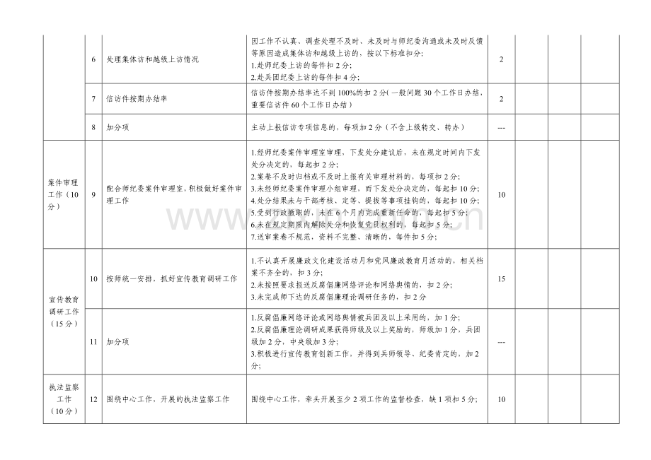 2013年度十三师纪检监察工作目标管理考核办法.doc_第2页