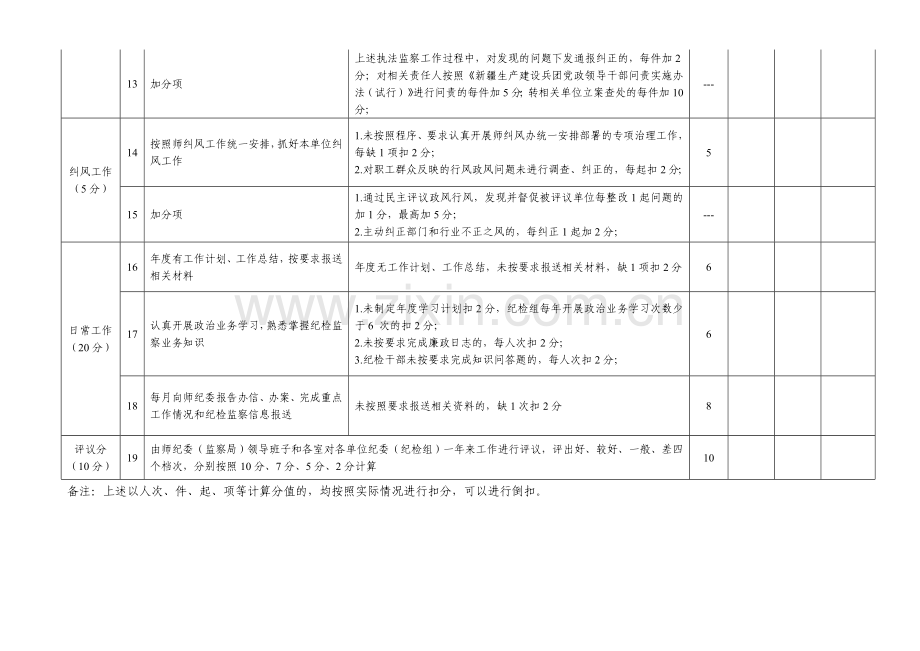 2013年度十三师纪检监察工作目标管理考核办法.doc_第3页