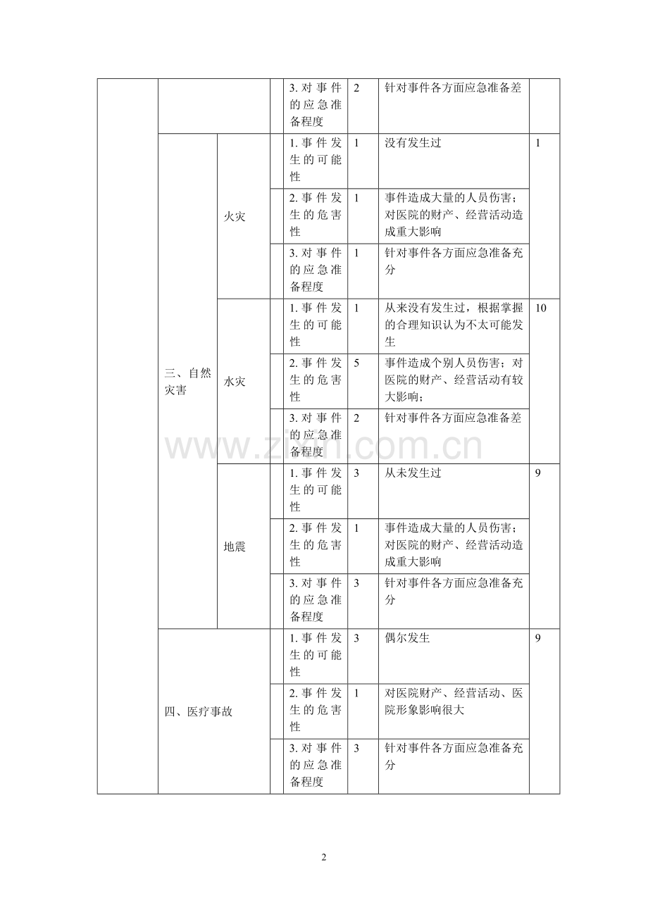 医院风险评估报告.doc_第2页