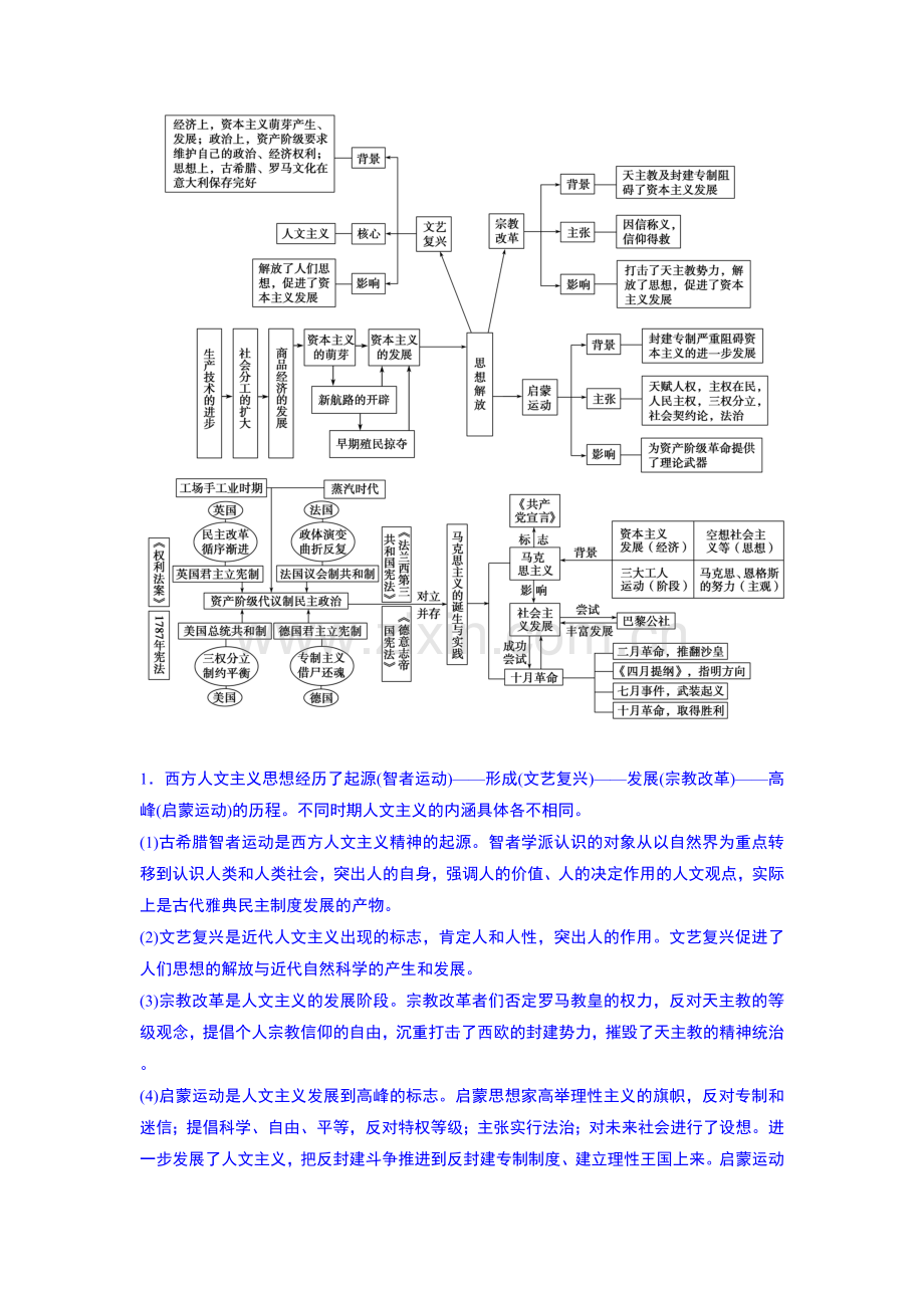 2015届高三历史二轮复习资料第6讲西方人文精神的发展与政治制度的演进.doc_第2页