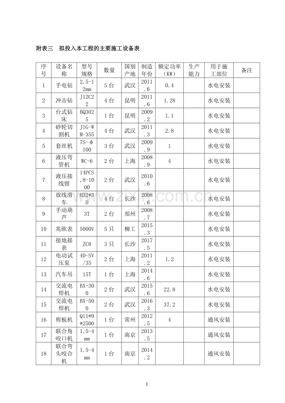 机电工程劳动力和机械设备表.doc_第1页