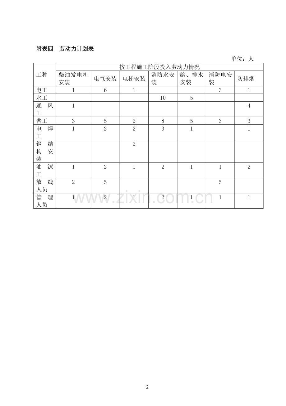 机电工程劳动力和机械设备表.doc_第2页