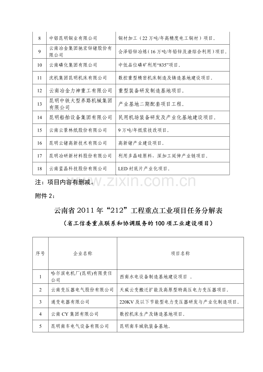 云南2011年重点工程项目.doc_第2页