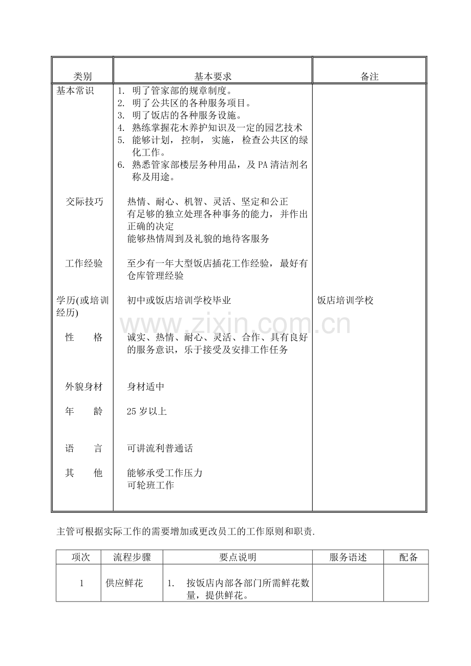 客房仓库领班工作职责.doc_第3页