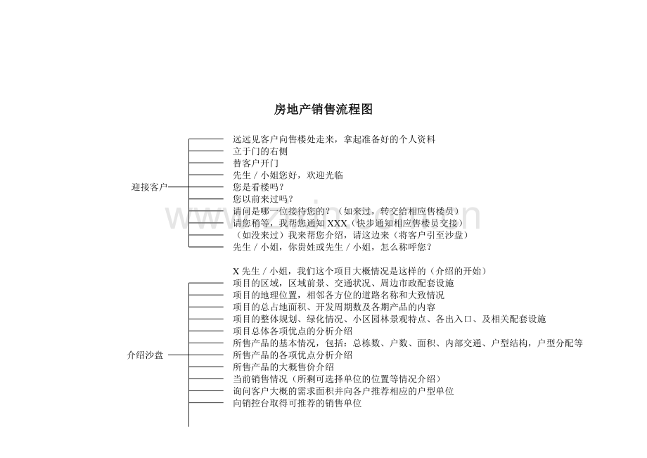 房地产销售流程图.doc_第1页