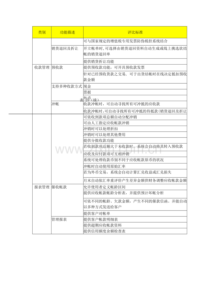 财务管理系统功能和需求分析(应收、应付).doc_第2页