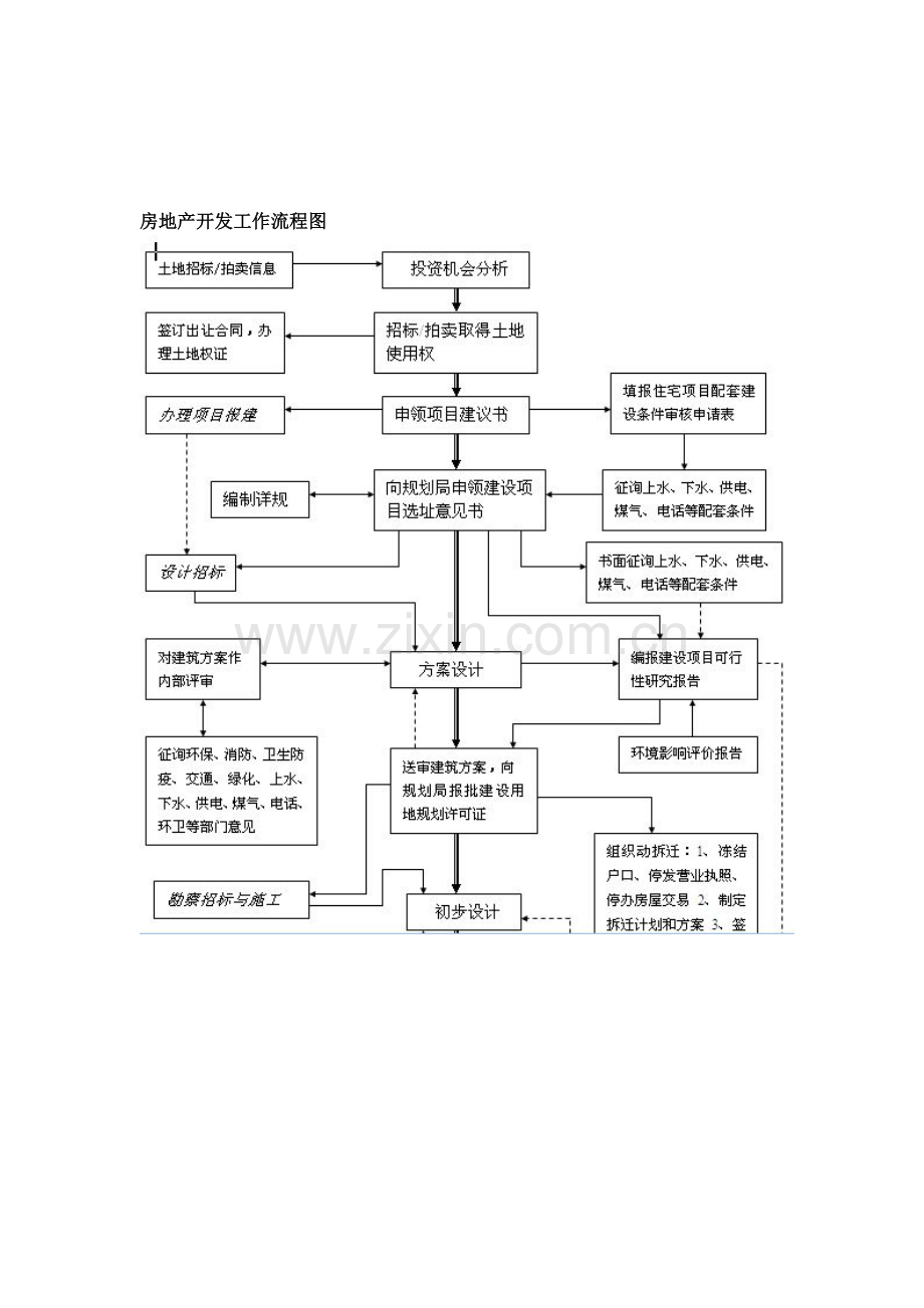 房地产开发工作流程图附带文字说明.doc_第1页