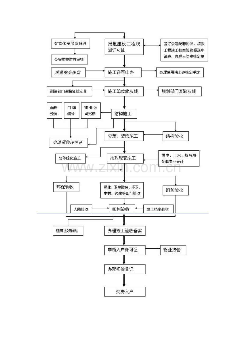 房地产开发工作流程图附带文字说明.doc_第3页