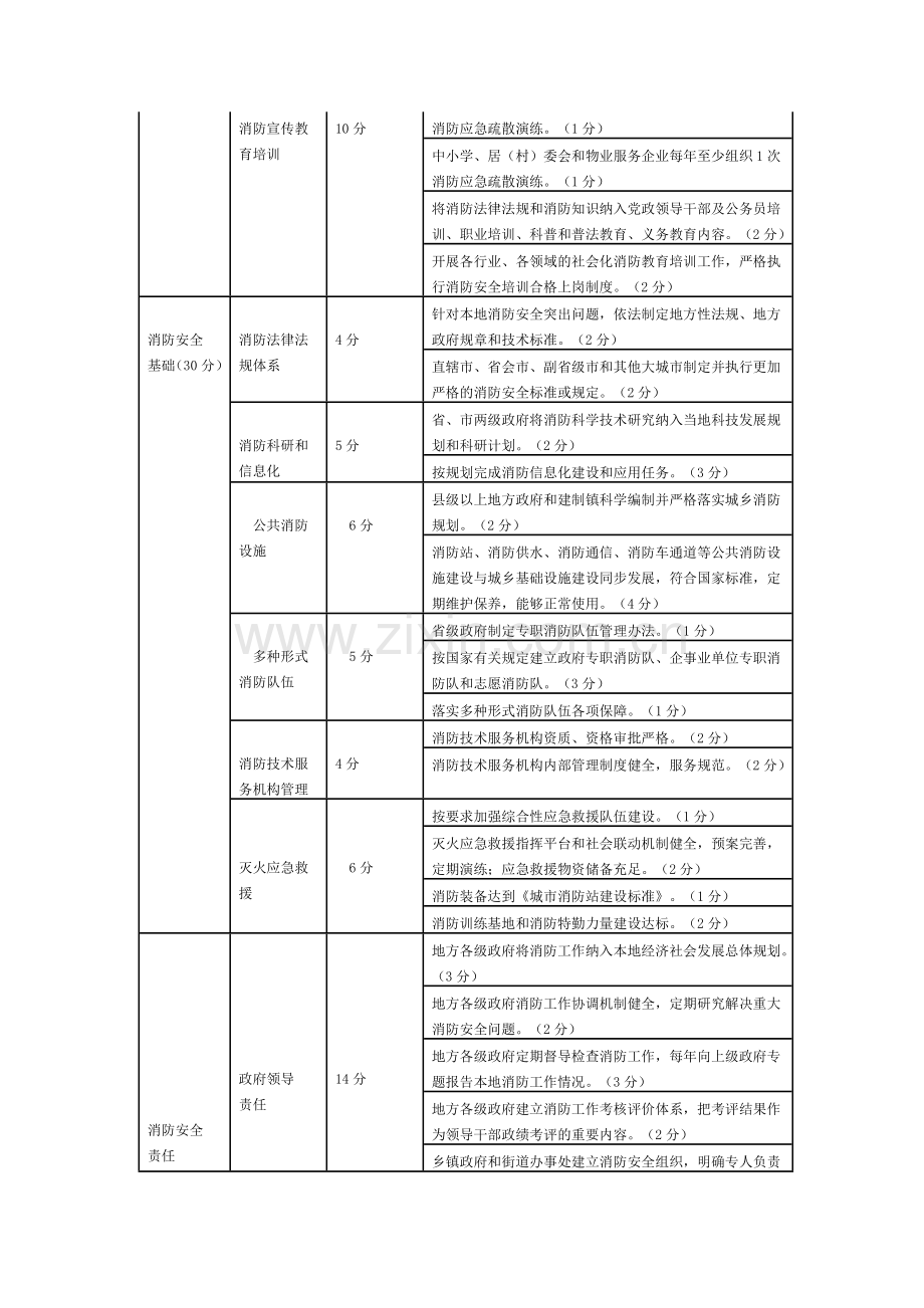 国务院《消防工作考核办法》.doc_第3页