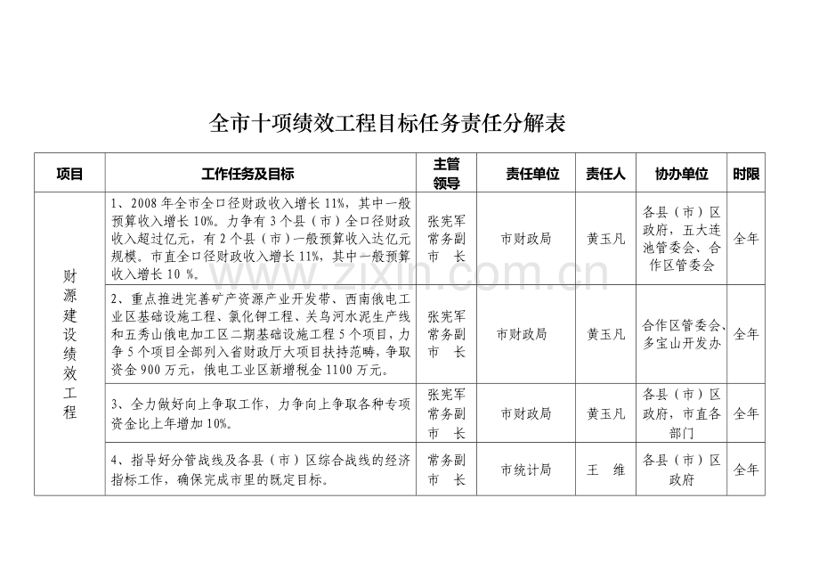 全市十项绩效工程目标任务责任分解表.doc_第1页