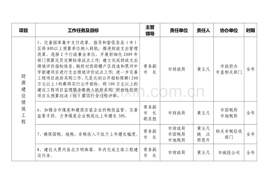 全市十项绩效工程目标任务责任分解表.doc_第2页