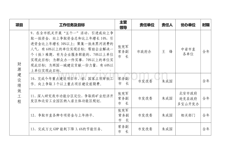 全市十项绩效工程目标任务责任分解表.doc_第3页