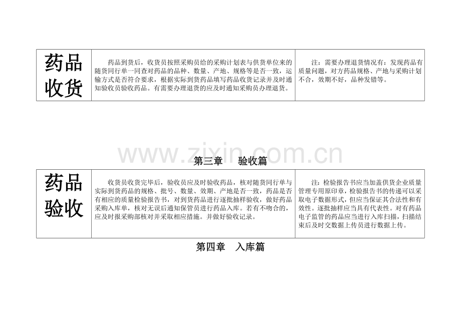 药品批发企业各环节操作流程明细图.doc_第3页