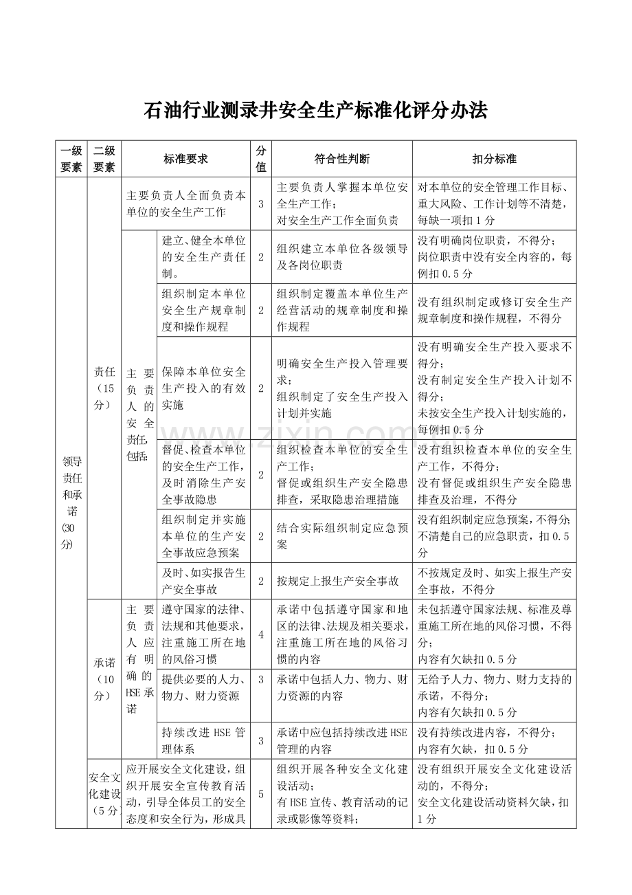 石油行业测录井安全生产标准化评分办法.doc_第2页