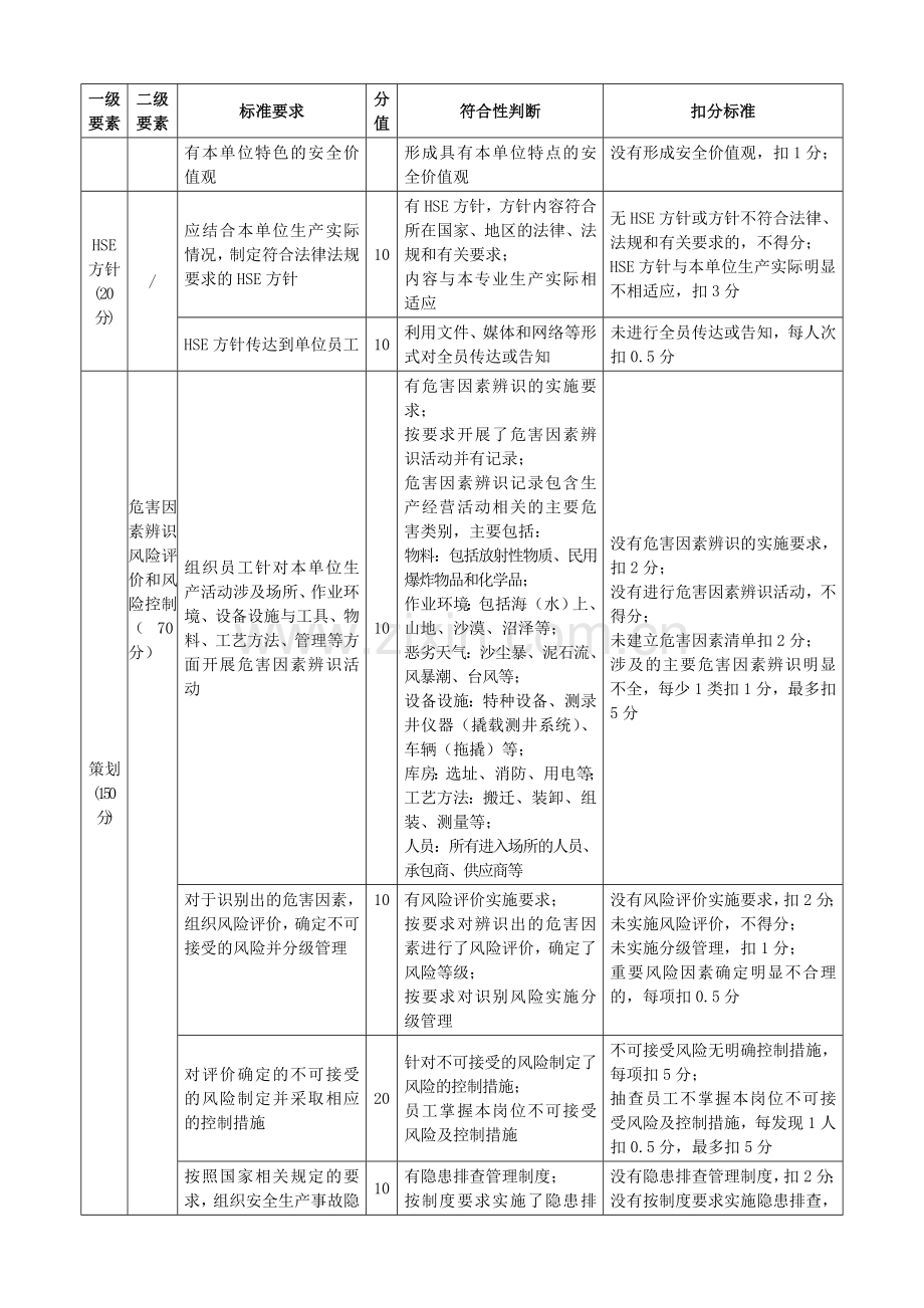 石油行业测录井安全生产标准化评分办法.doc_第3页