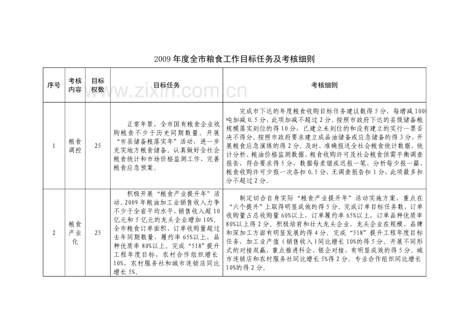 2009年度全市粮食工作目标任务及考核细则.doc_第2页