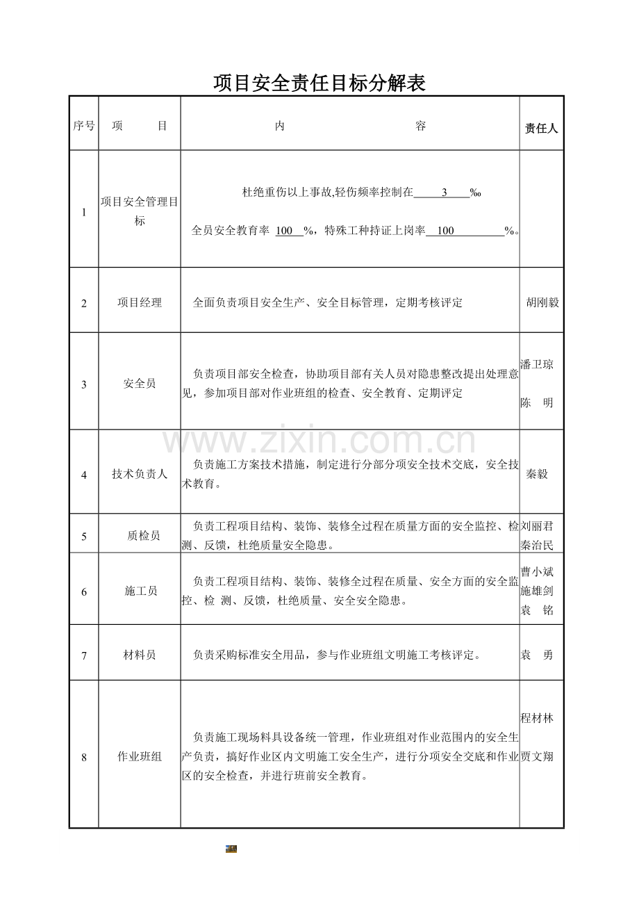 项目部安全责任目标分解表.doc_第1页