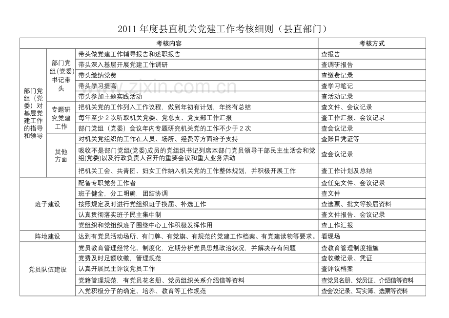 2011年度县直机关党建工作考核细则.doc_第2页