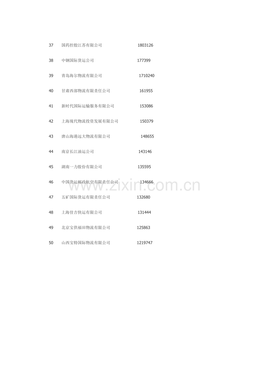 中国物流公司前50强排行榜.doc_第3页