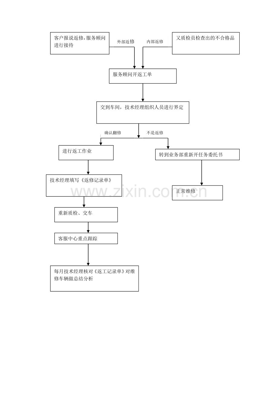 维修工艺流程.doc_第3页