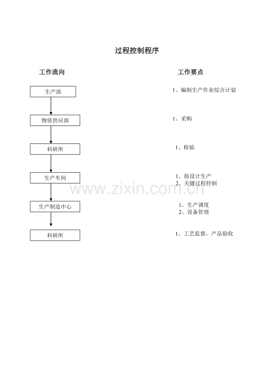 程序文件简要流程-2000年.doc_第3页